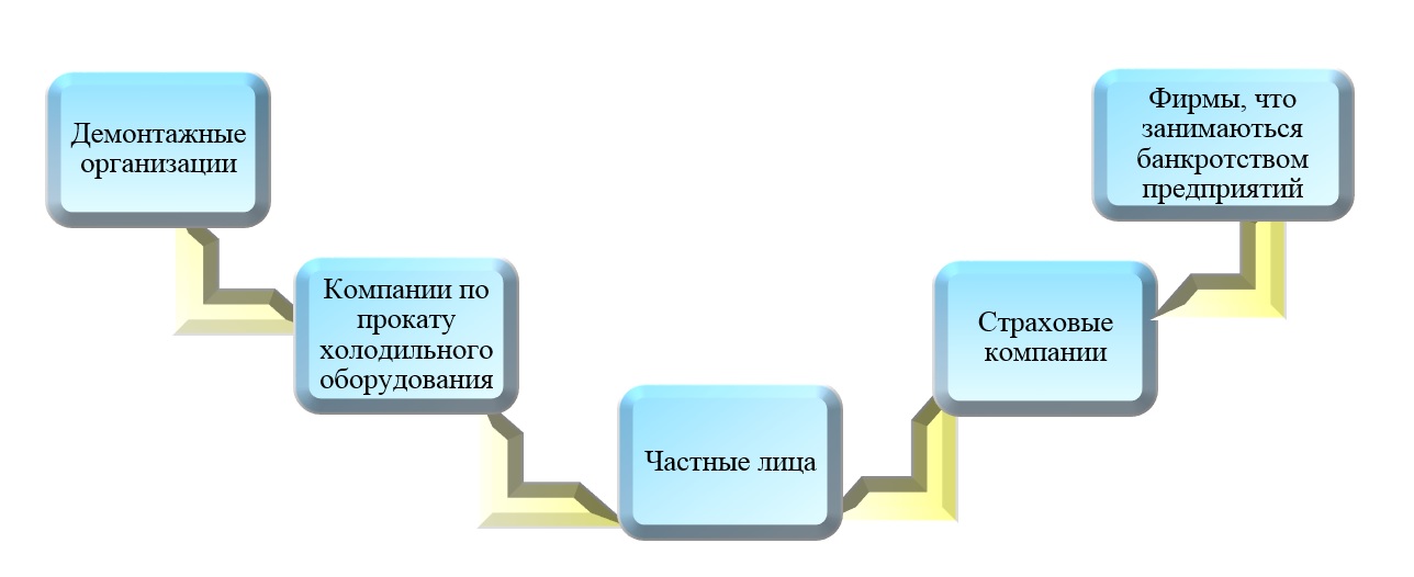 у кого закупаем оборудование