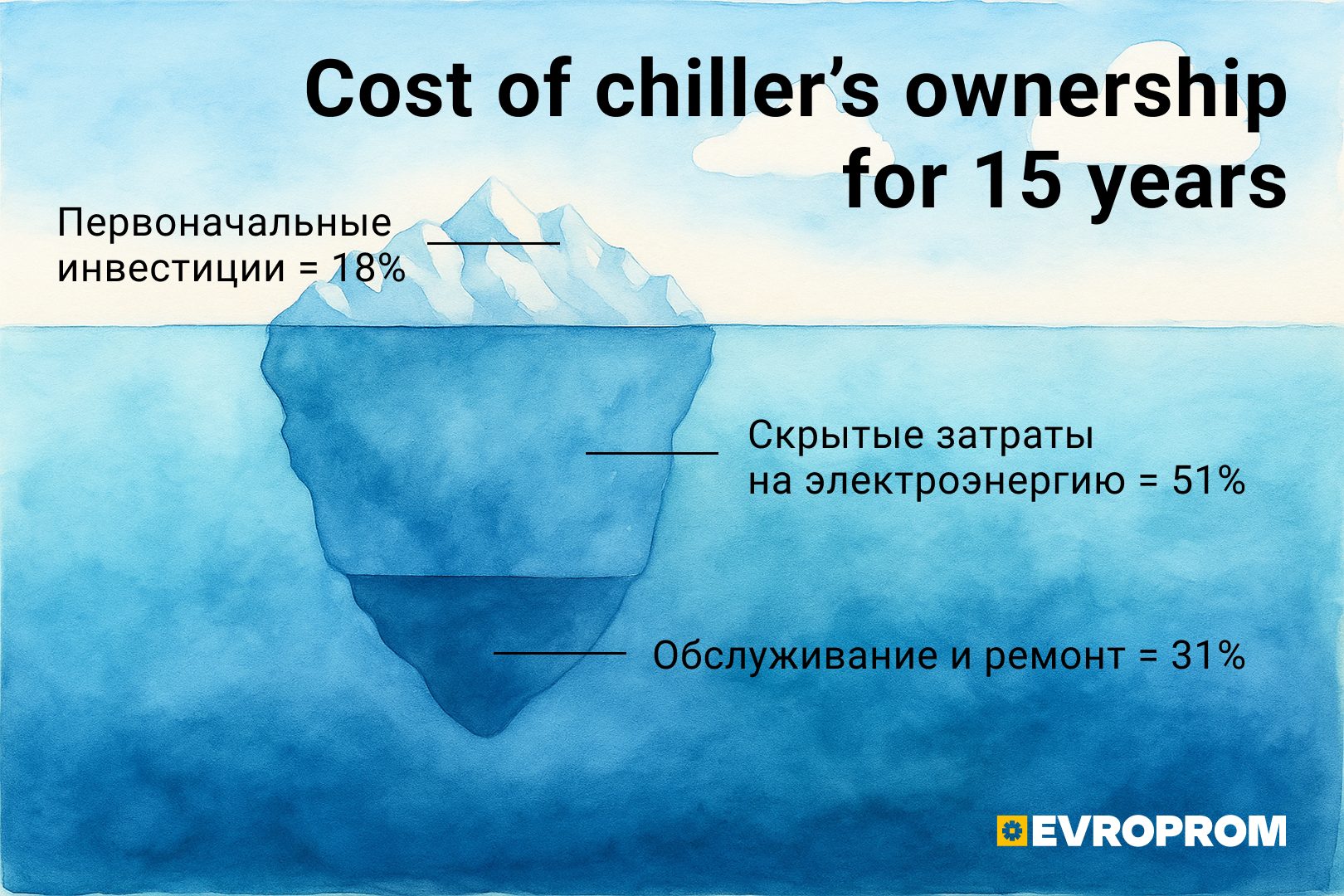 Energy Efficiency in Industrial Chillers
